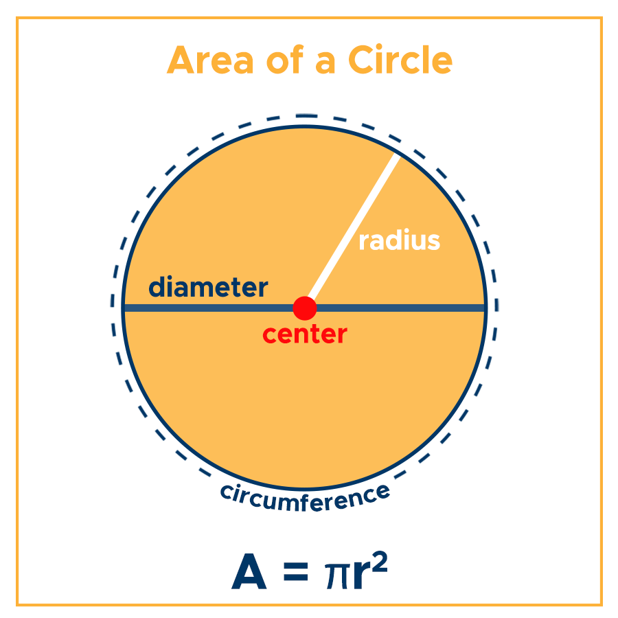The Area of a Circle – What is the Radius of a Circle?