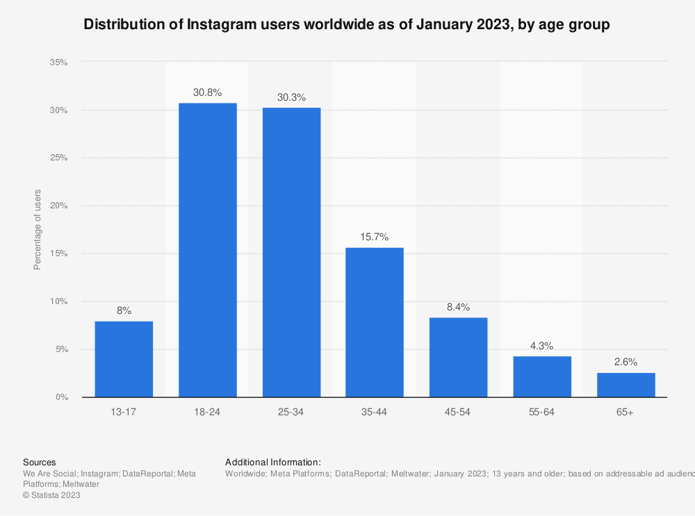 Instagram Demographics 2023: Unveiling the Social Tapestry